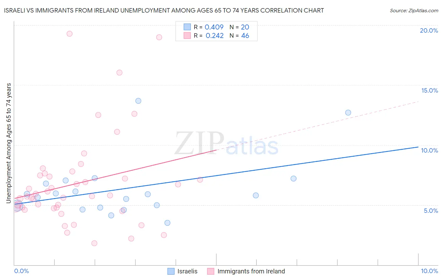 Israeli vs Immigrants from Ireland Unemployment Among Ages 65 to 74 years