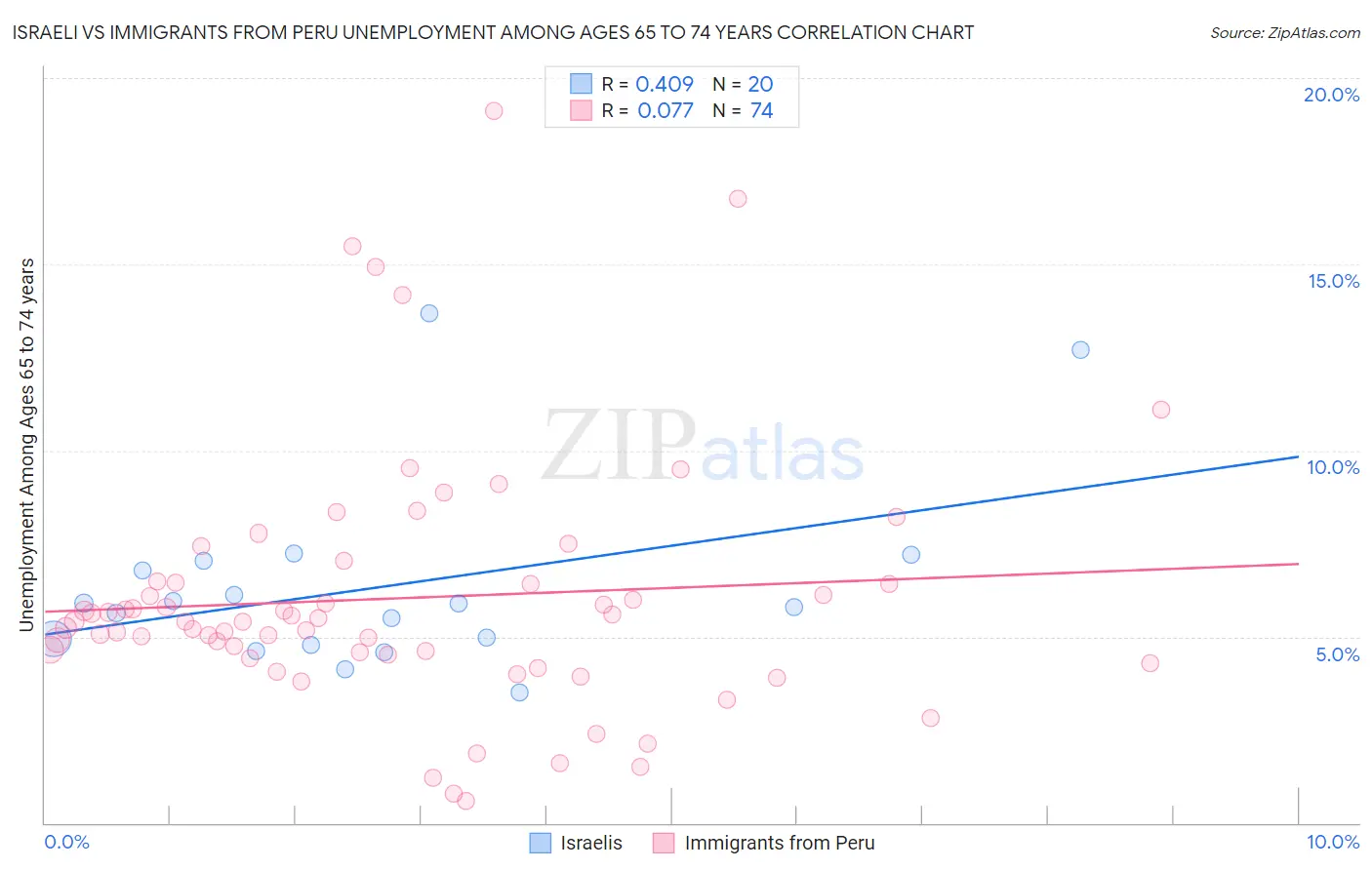 Israeli vs Immigrants from Peru Unemployment Among Ages 65 to 74 years