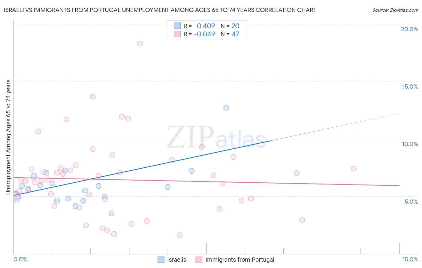 Israeli vs Immigrants from Portugal Unemployment Among Ages 65 to 74 years