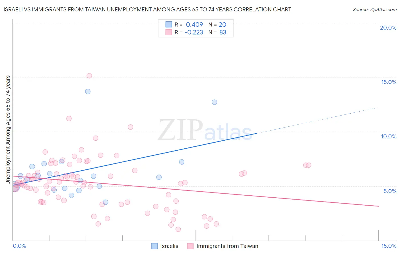 Israeli vs Immigrants from Taiwan Unemployment Among Ages 65 to 74 years