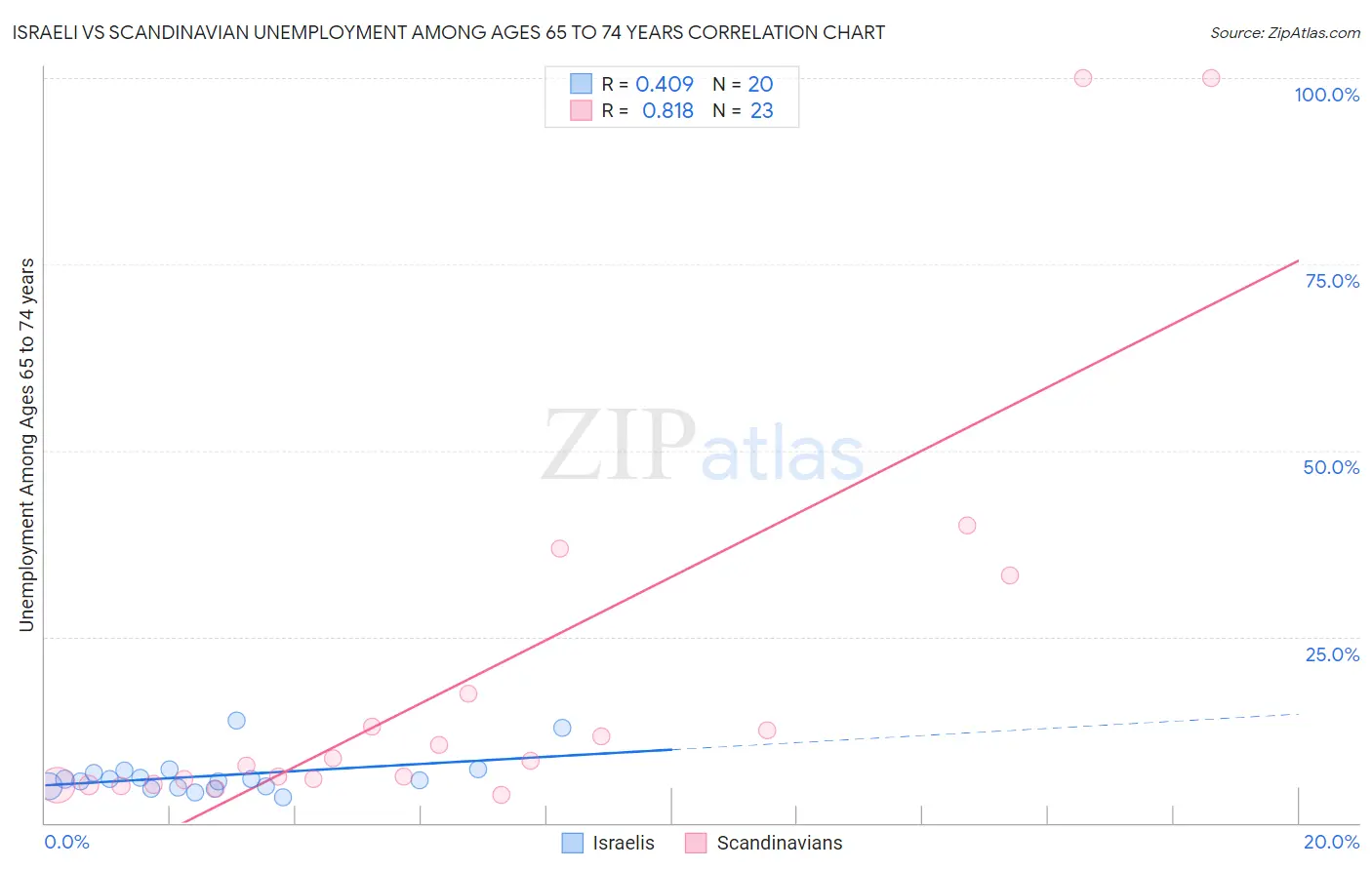 Israeli vs Scandinavian Unemployment Among Ages 65 to 74 years