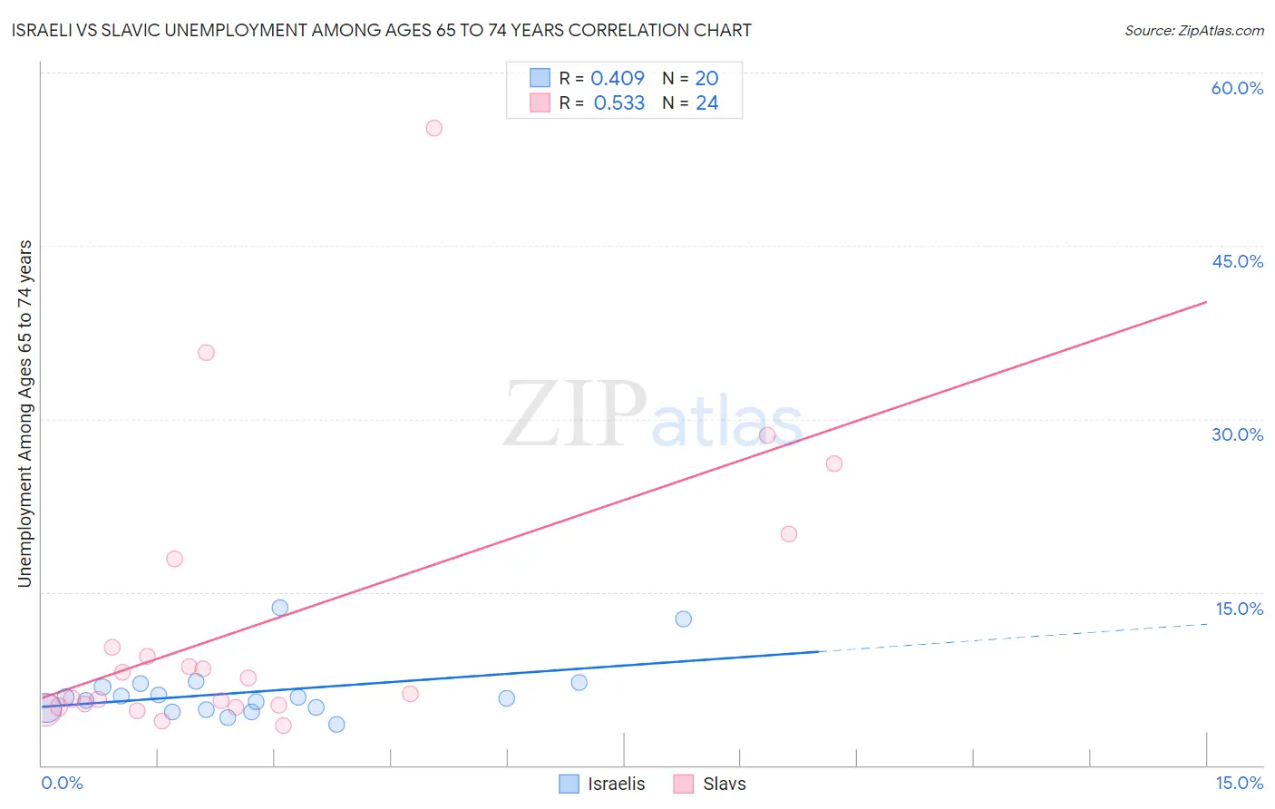 Israeli vs Slavic Unemployment Among Ages 65 to 74 years