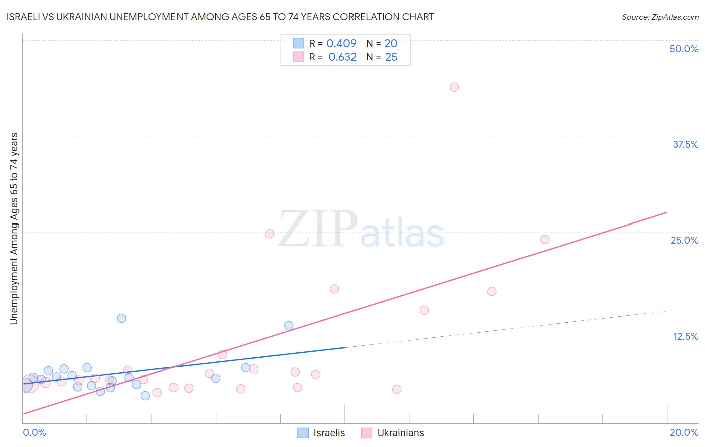 Israeli vs Ukrainian Unemployment Among Ages 65 to 74 years