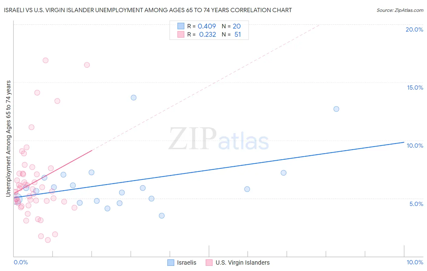 Israeli vs U.S. Virgin Islander Unemployment Among Ages 65 to 74 years