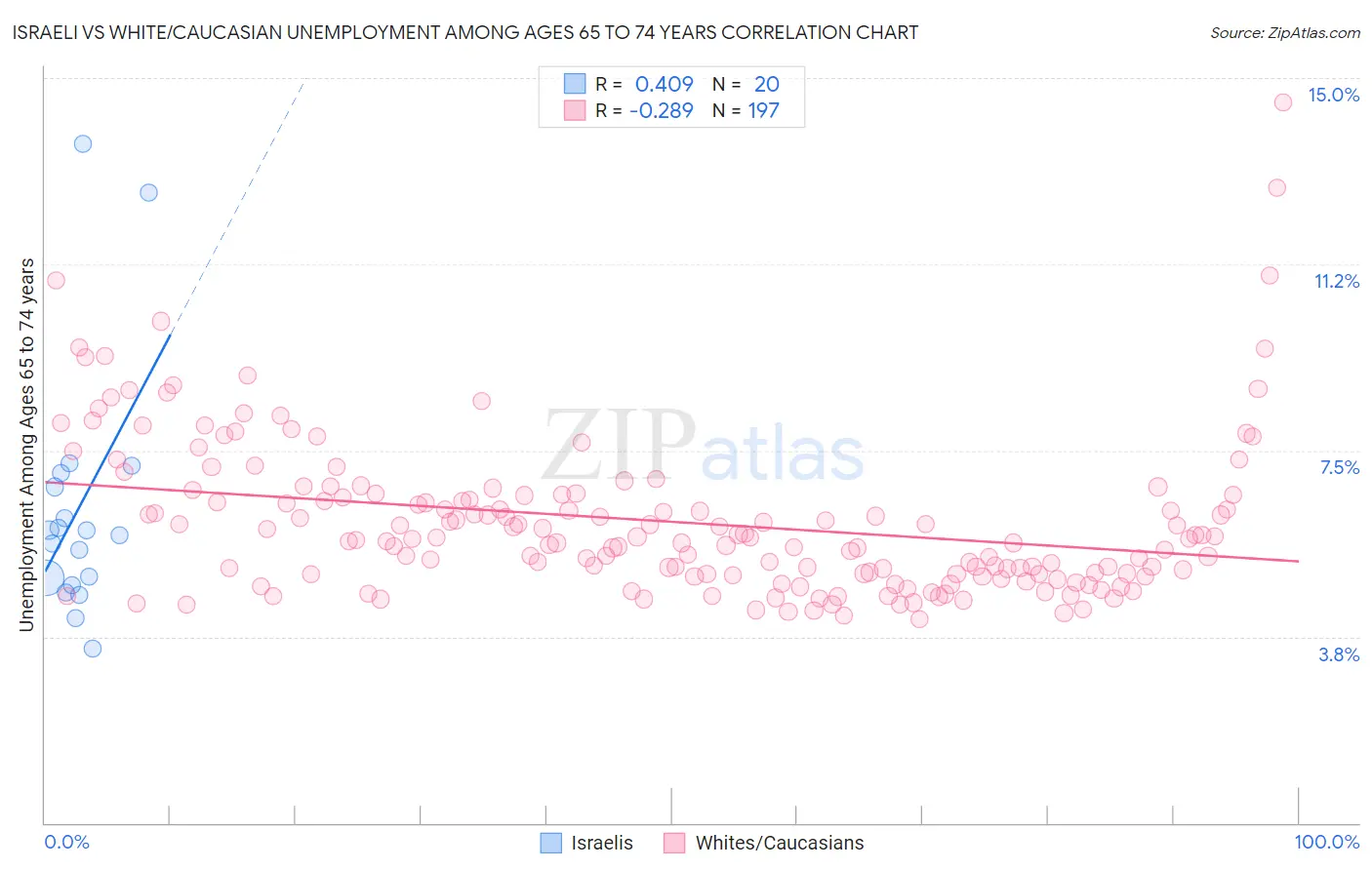 Israeli vs White/Caucasian Unemployment Among Ages 65 to 74 years