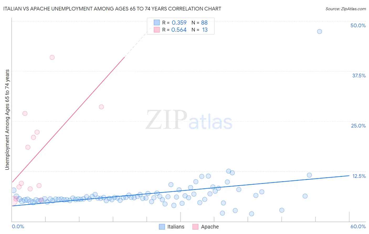 Italian vs Apache Unemployment Among Ages 65 to 74 years