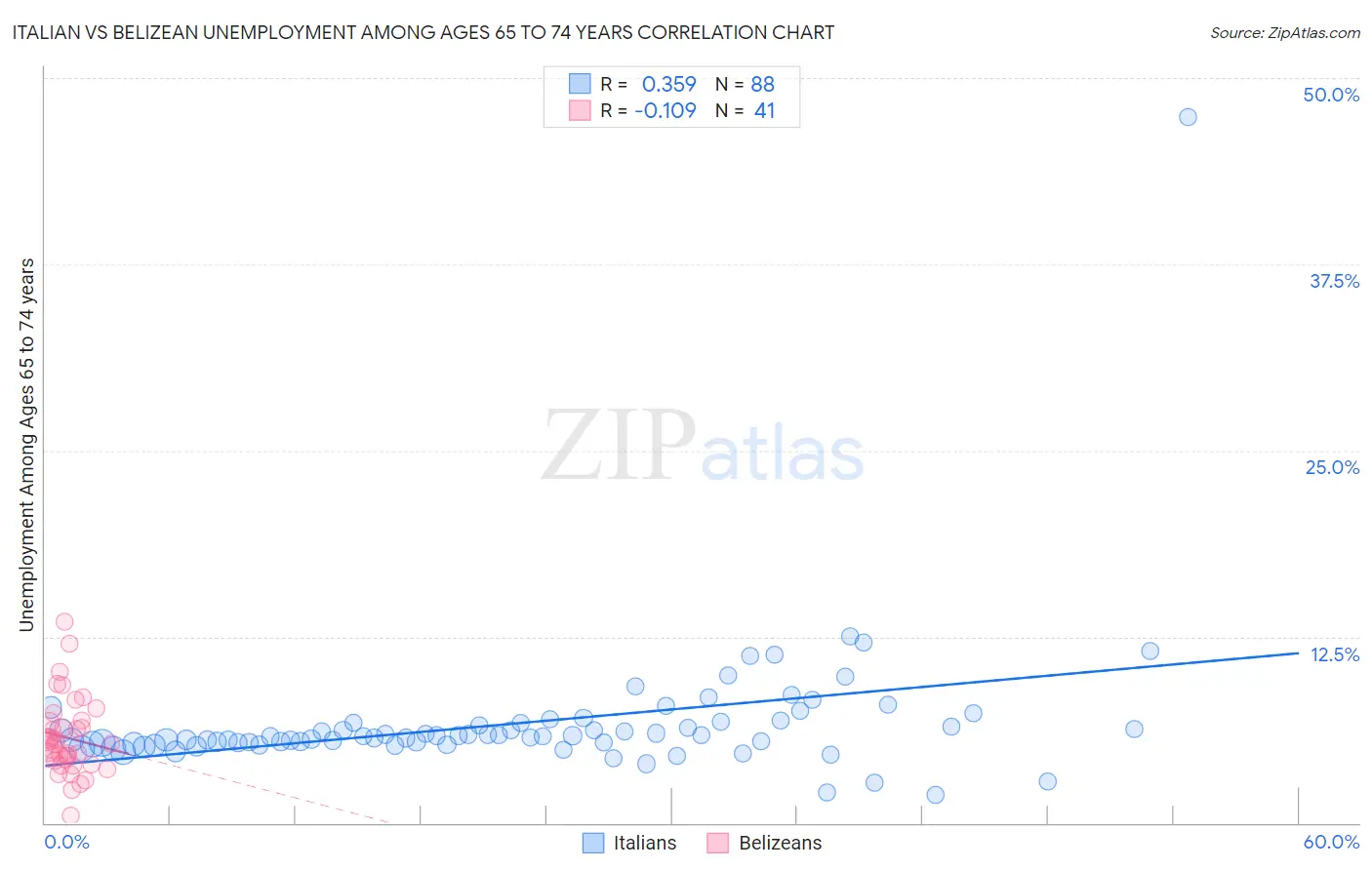 Italian vs Belizean Unemployment Among Ages 65 to 74 years