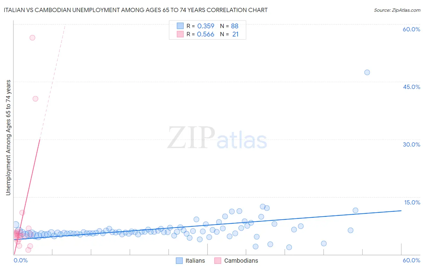 Italian vs Cambodian Unemployment Among Ages 65 to 74 years