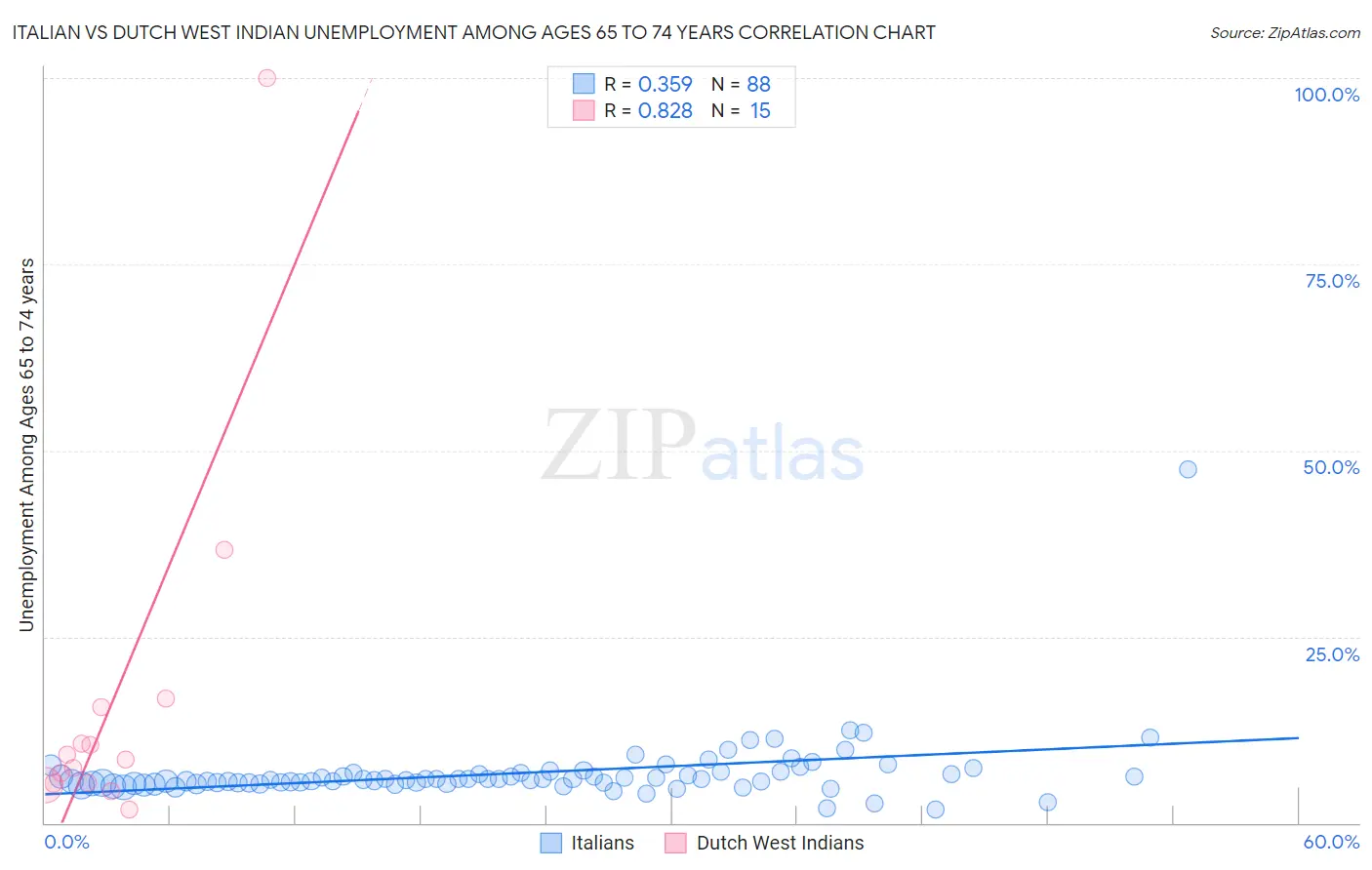 Italian vs Dutch West Indian Unemployment Among Ages 65 to 74 years