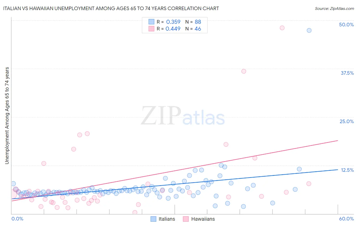 Italian vs Hawaiian Unemployment Among Ages 65 to 74 years