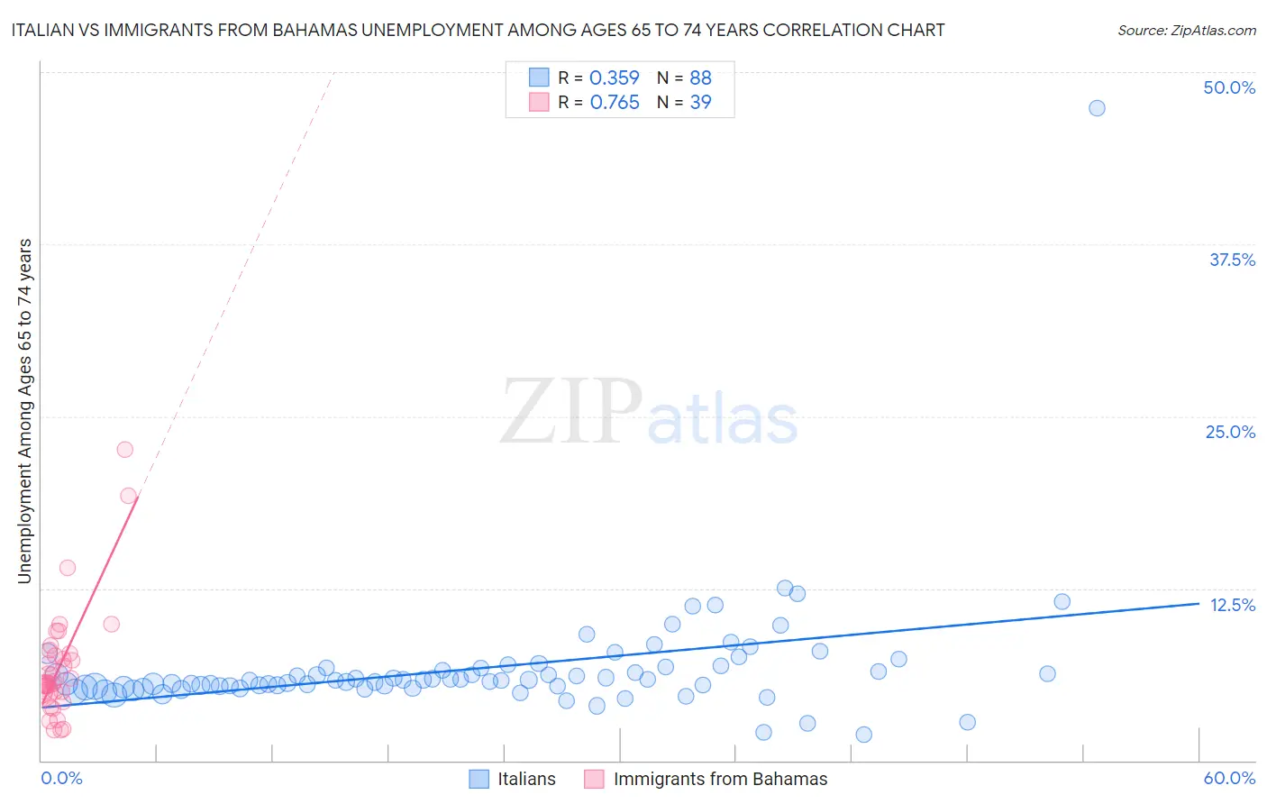 Italian vs Immigrants from Bahamas Unemployment Among Ages 65 to 74 years