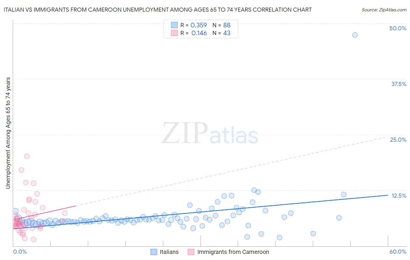 Italian vs Immigrants from Cameroon Unemployment Among Ages 65 to 74 years