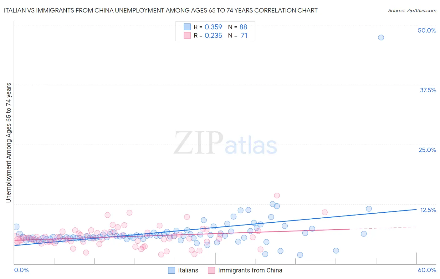 Italian vs Immigrants from China Unemployment Among Ages 65 to 74 years