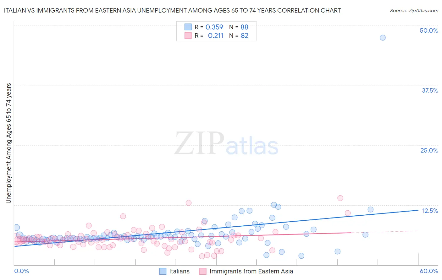 Italian vs Immigrants from Eastern Asia Unemployment Among Ages 65 to 74 years