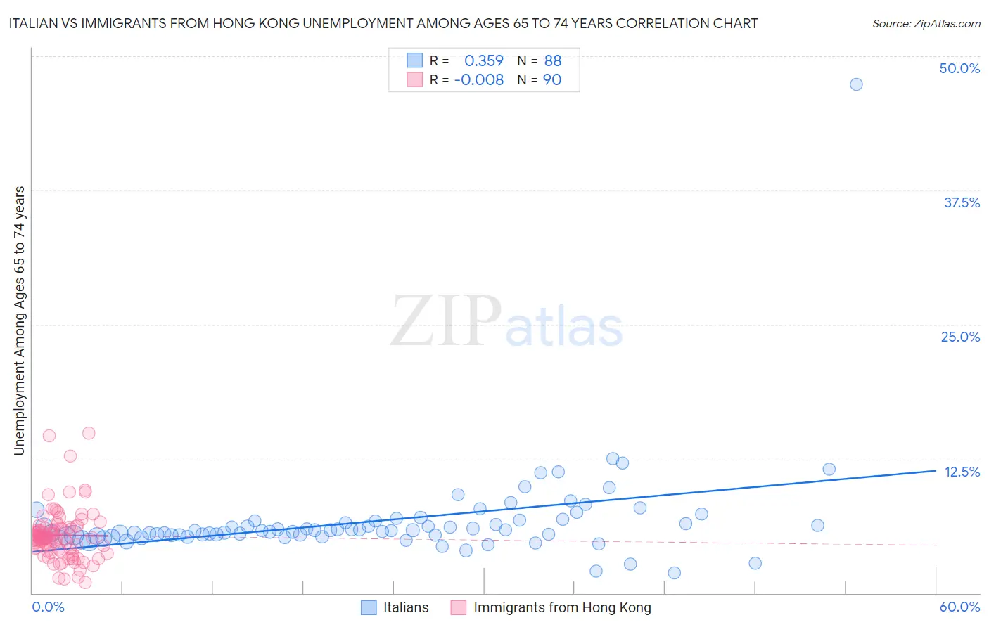 Italian vs Immigrants from Hong Kong Unemployment Among Ages 65 to 74 years