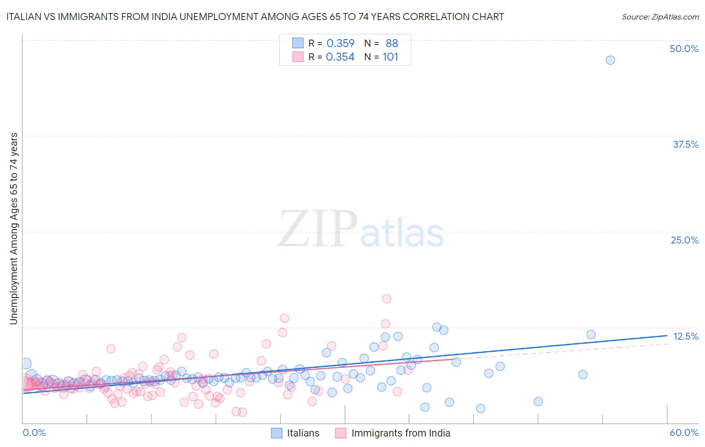 Italian vs Immigrants from India Unemployment Among Ages 65 to 74 years