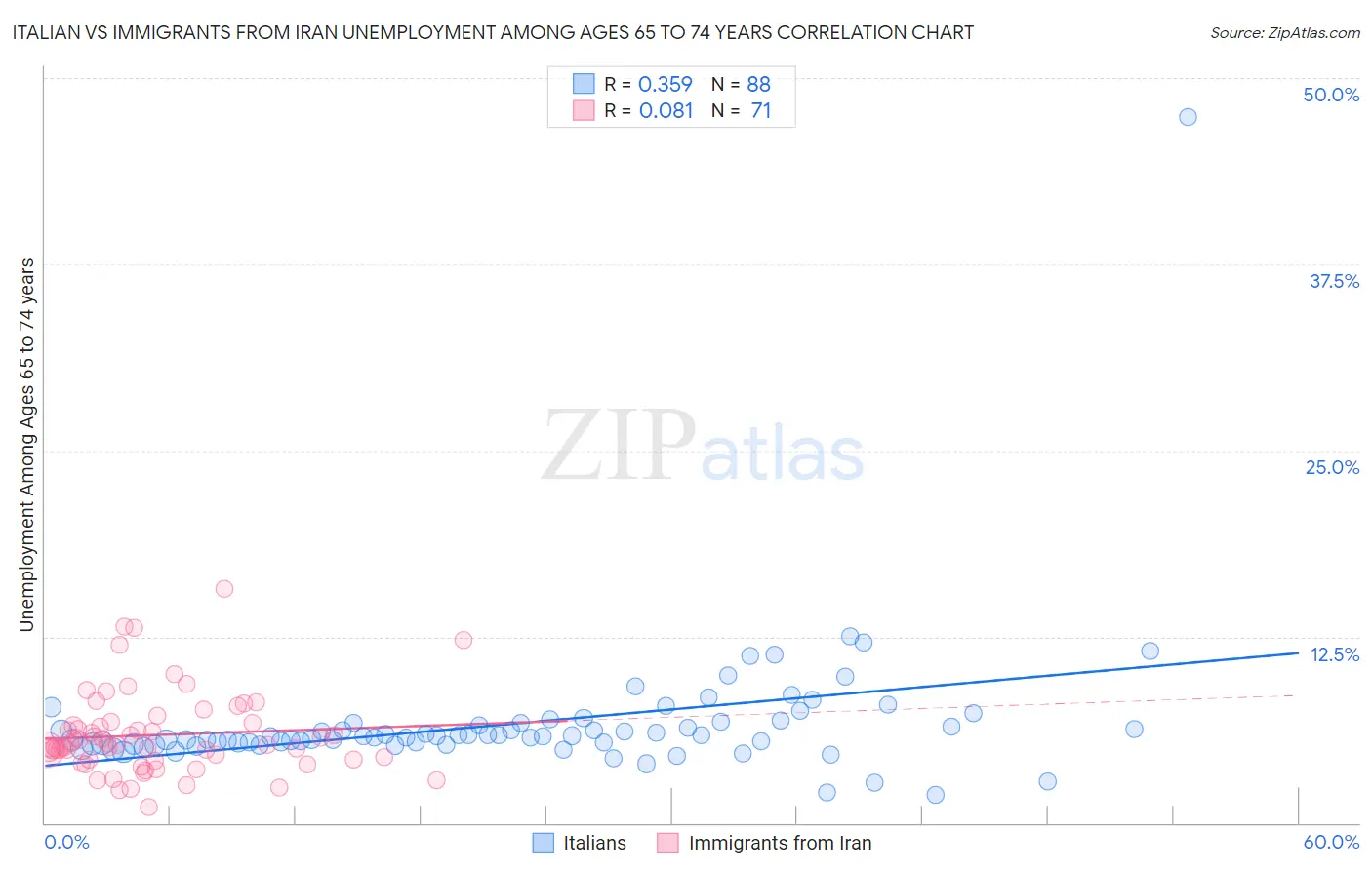 Italian vs Immigrants from Iran Unemployment Among Ages 65 to 74 years