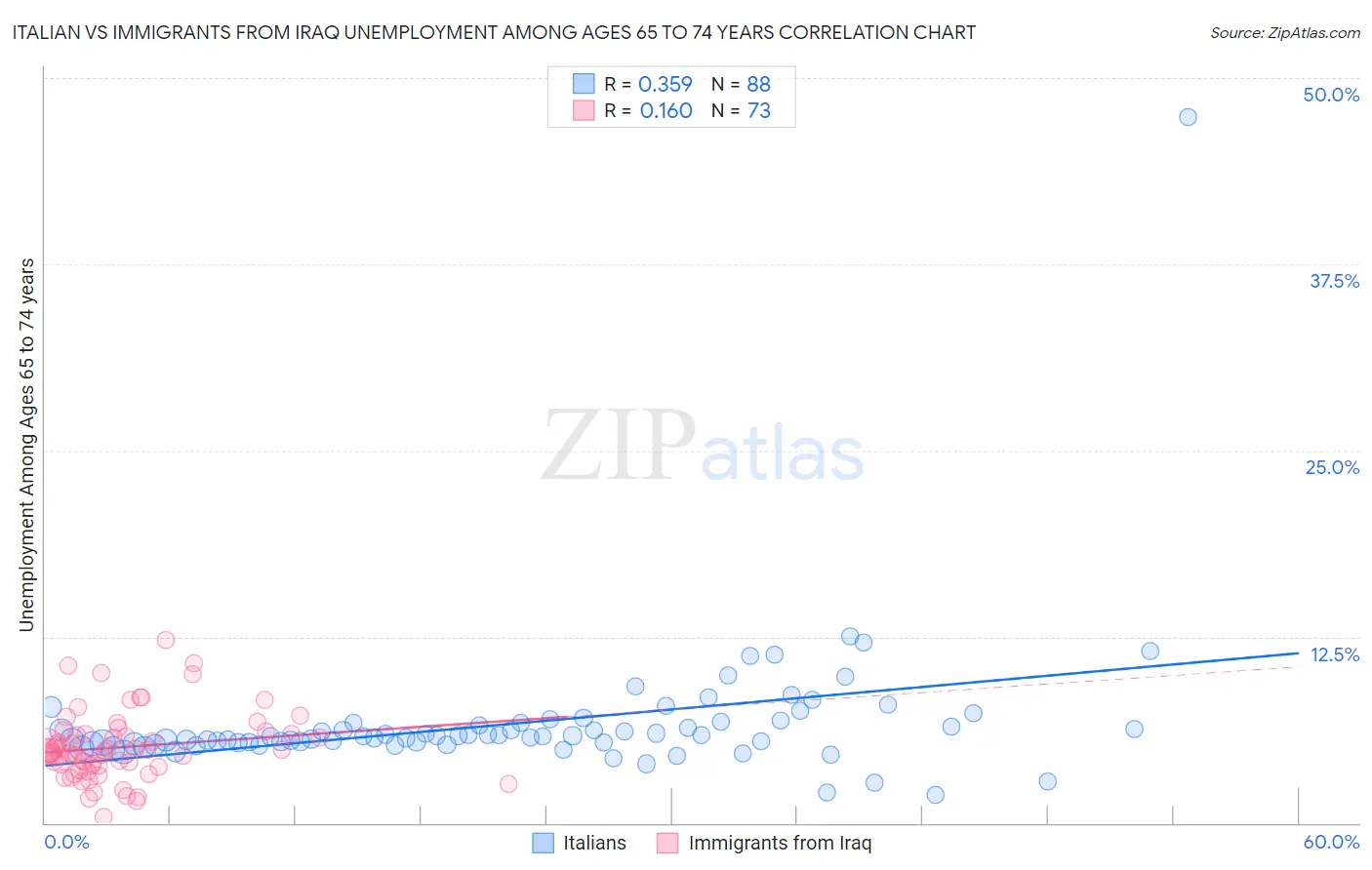 Italian vs Immigrants from Iraq Unemployment Among Ages 65 to 74 years