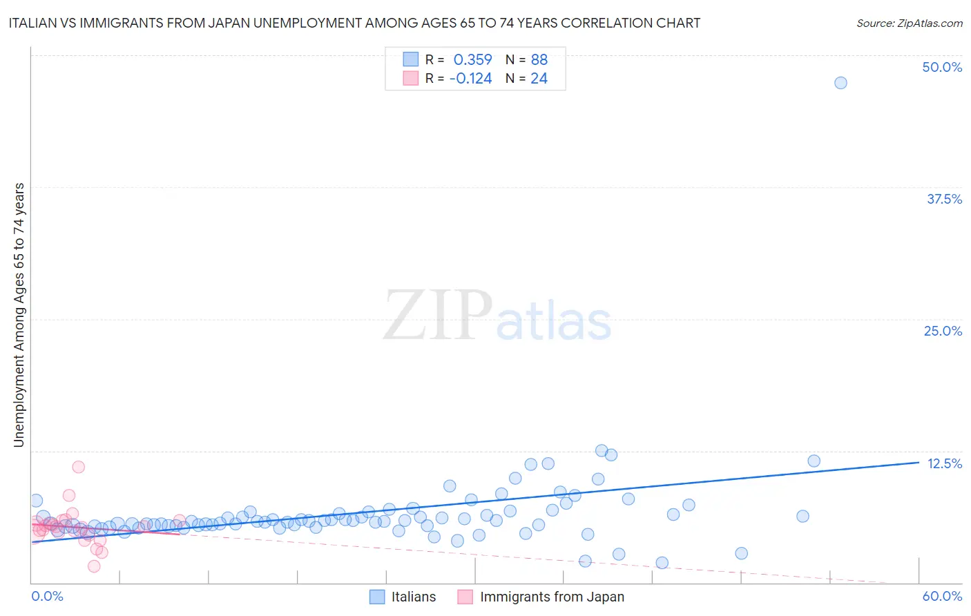 Italian vs Immigrants from Japan Unemployment Among Ages 65 to 74 years