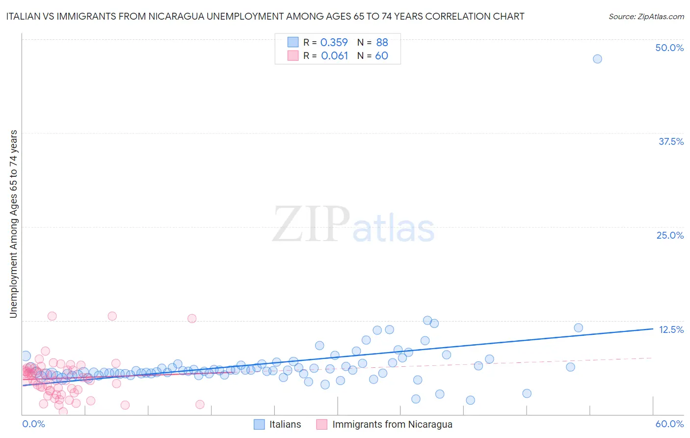 Italian vs Immigrants from Nicaragua Unemployment Among Ages 65 to 74 years