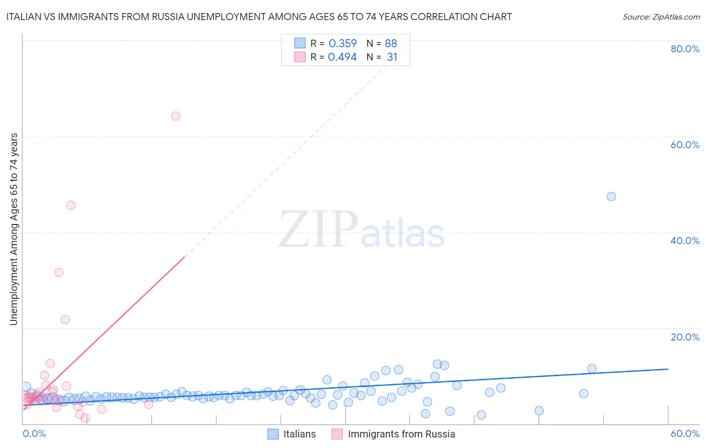 Italian vs Immigrants from Russia Unemployment Among Ages 65 to 74 years