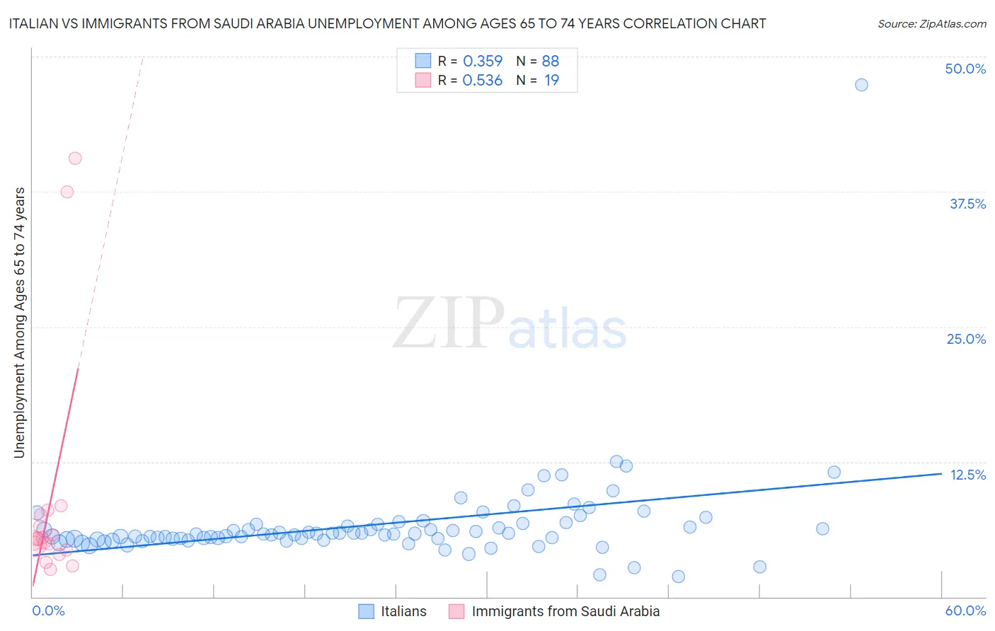 Italian vs Immigrants from Saudi Arabia Unemployment Among Ages 65 to 74 years