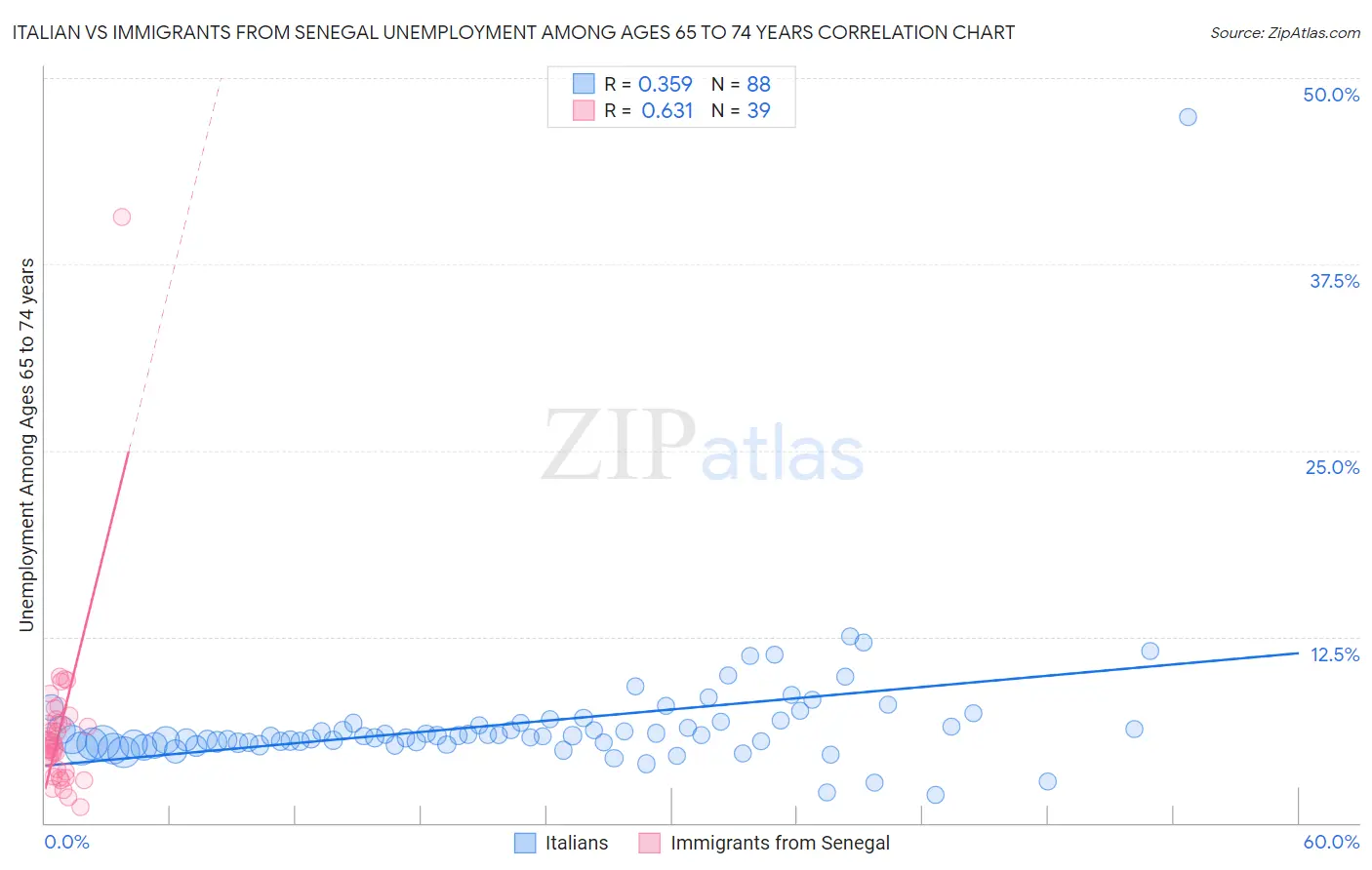 Italian vs Immigrants from Senegal Unemployment Among Ages 65 to 74 years