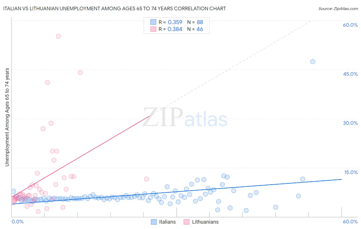 Italian vs Lithuanian Unemployment Among Ages 65 to 74 years