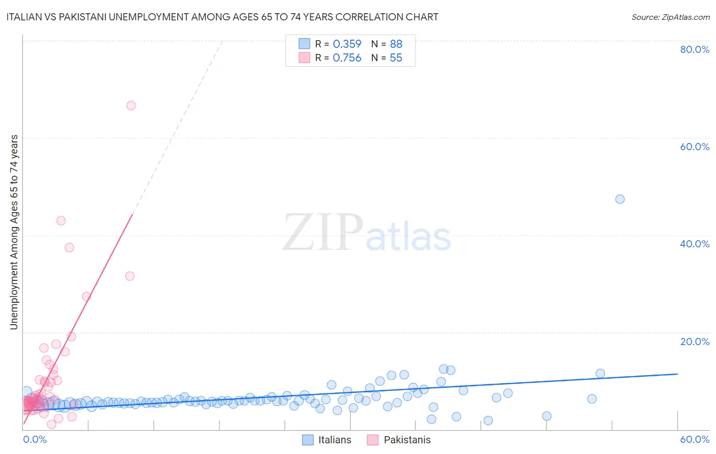 Italian vs Pakistani Unemployment Among Ages 65 to 74 years