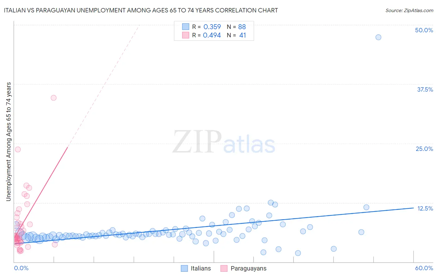 Italian vs Paraguayan Unemployment Among Ages 65 to 74 years