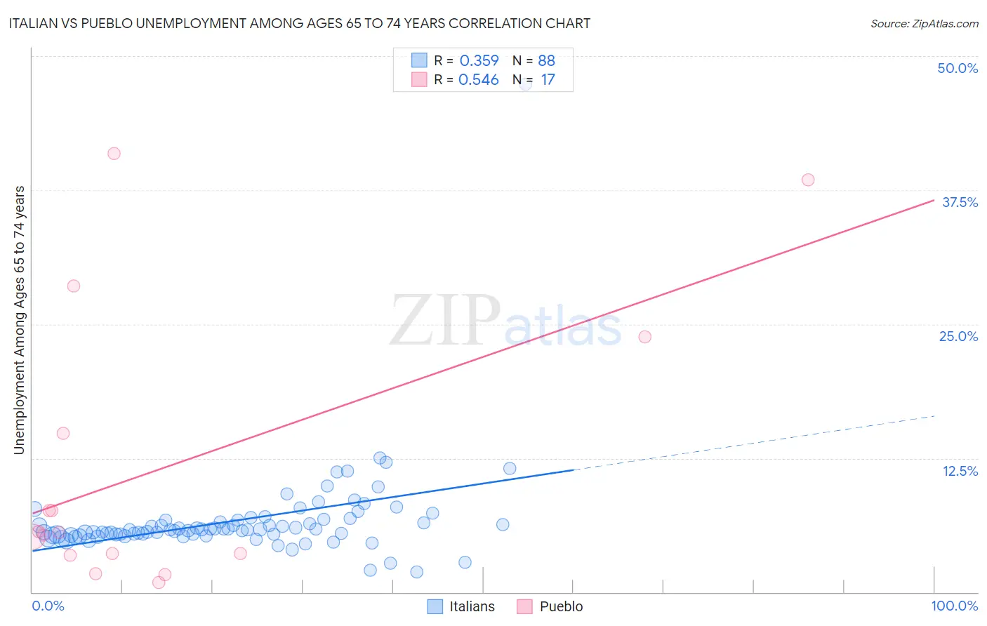 Italian vs Pueblo Unemployment Among Ages 65 to 74 years