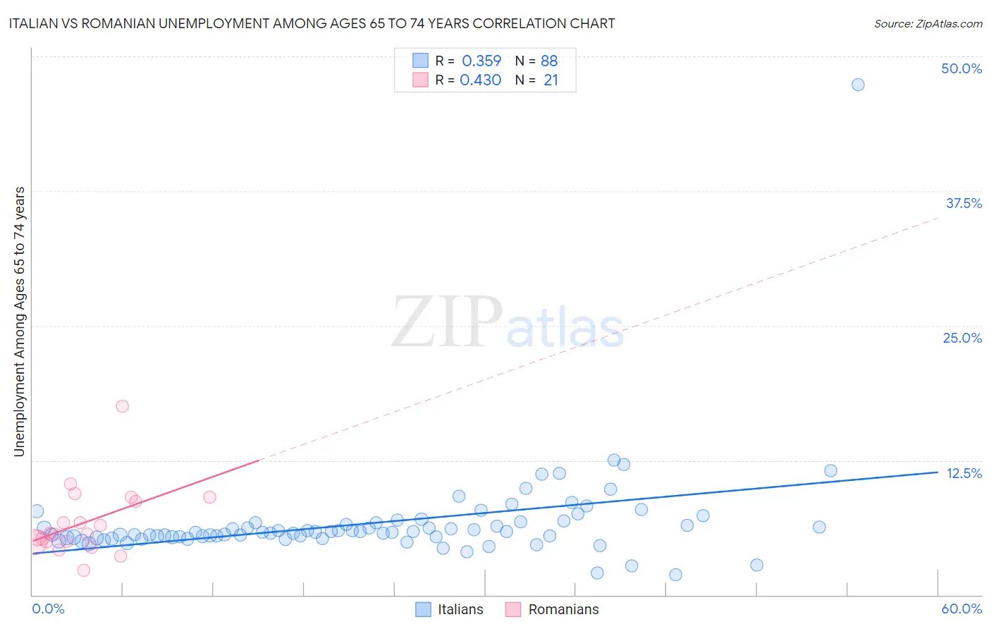 Italian vs Romanian Unemployment Among Ages 65 to 74 years