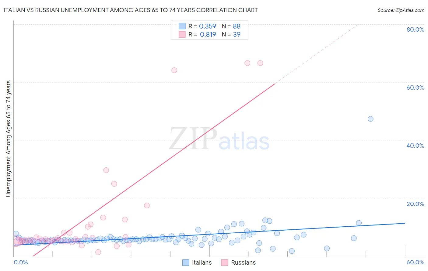 Italian vs Russian Unemployment Among Ages 65 to 74 years