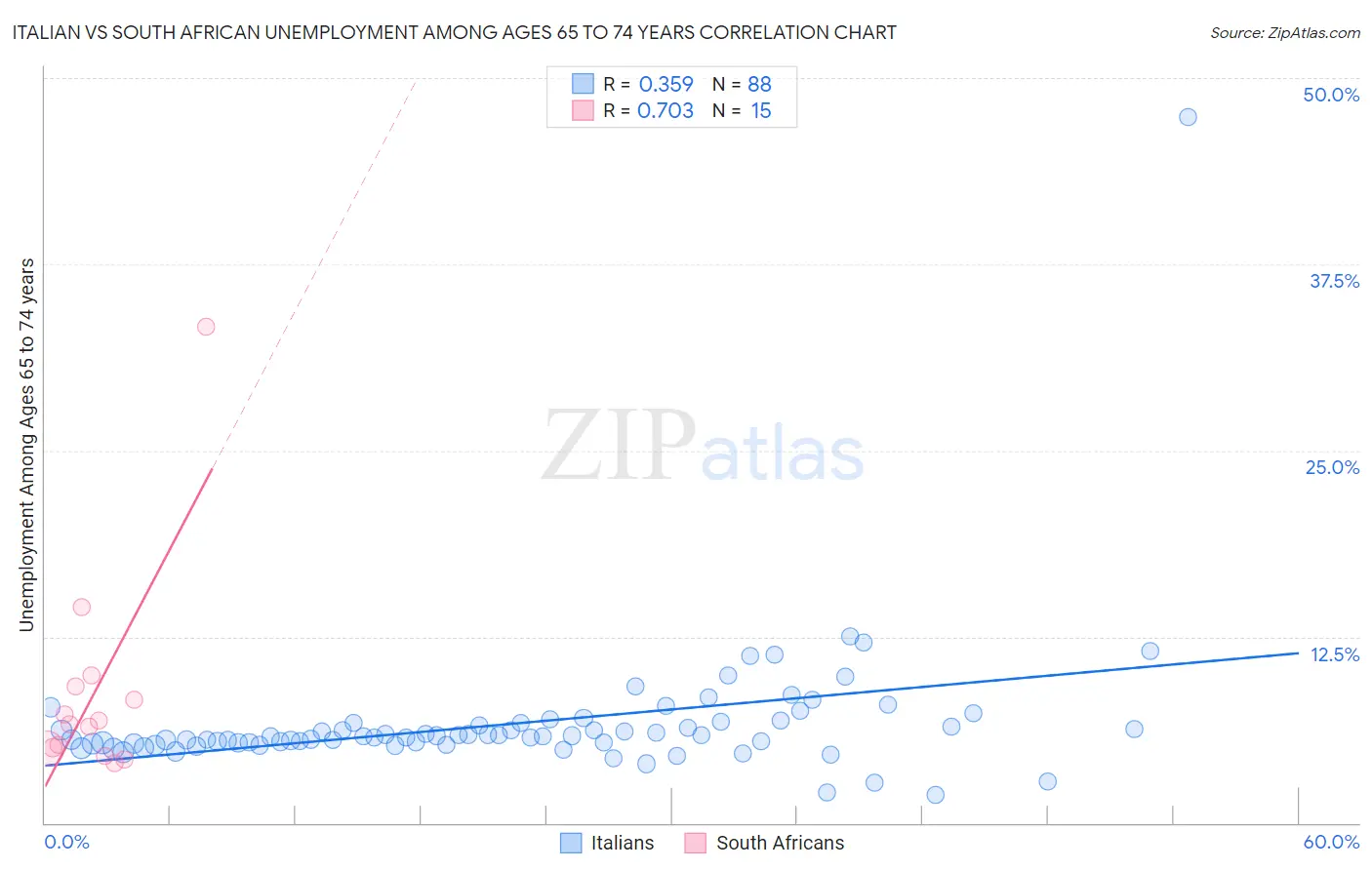 Italian vs South African Unemployment Among Ages 65 to 74 years