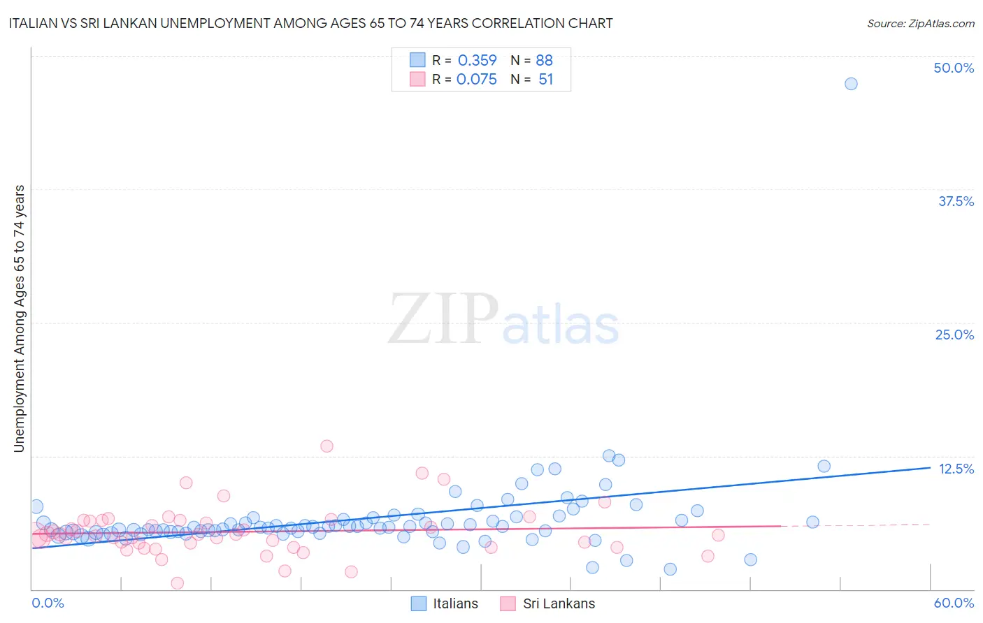 Italian vs Sri Lankan Unemployment Among Ages 65 to 74 years