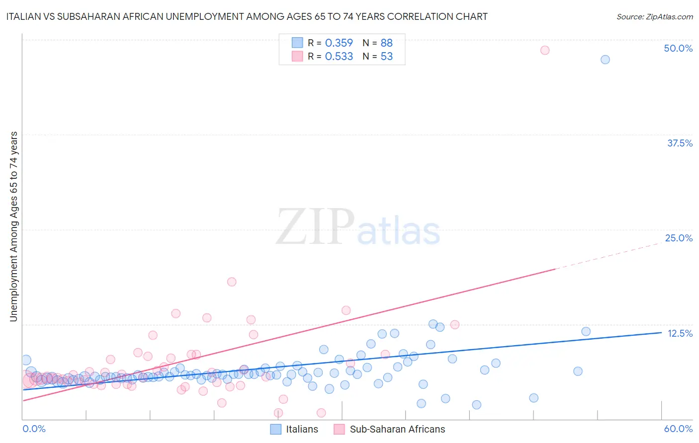 Italian vs Subsaharan African Unemployment Among Ages 65 to 74 years