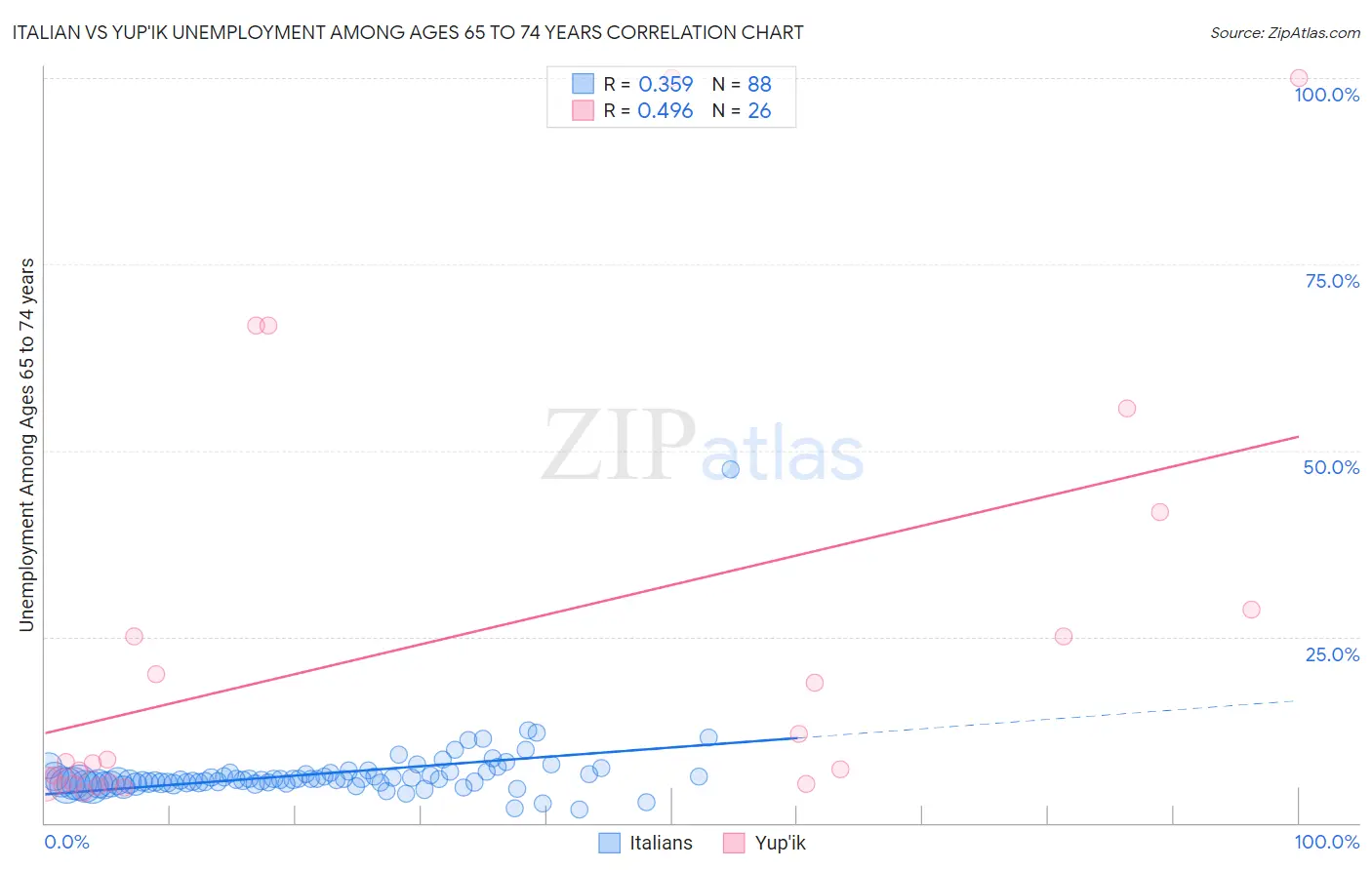 Italian vs Yup'ik Unemployment Among Ages 65 to 74 years