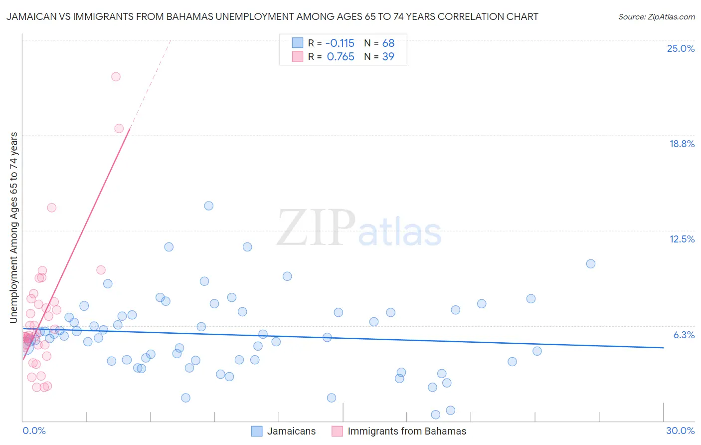 Jamaican vs Immigrants from Bahamas Unemployment Among Ages 65 to 74 years