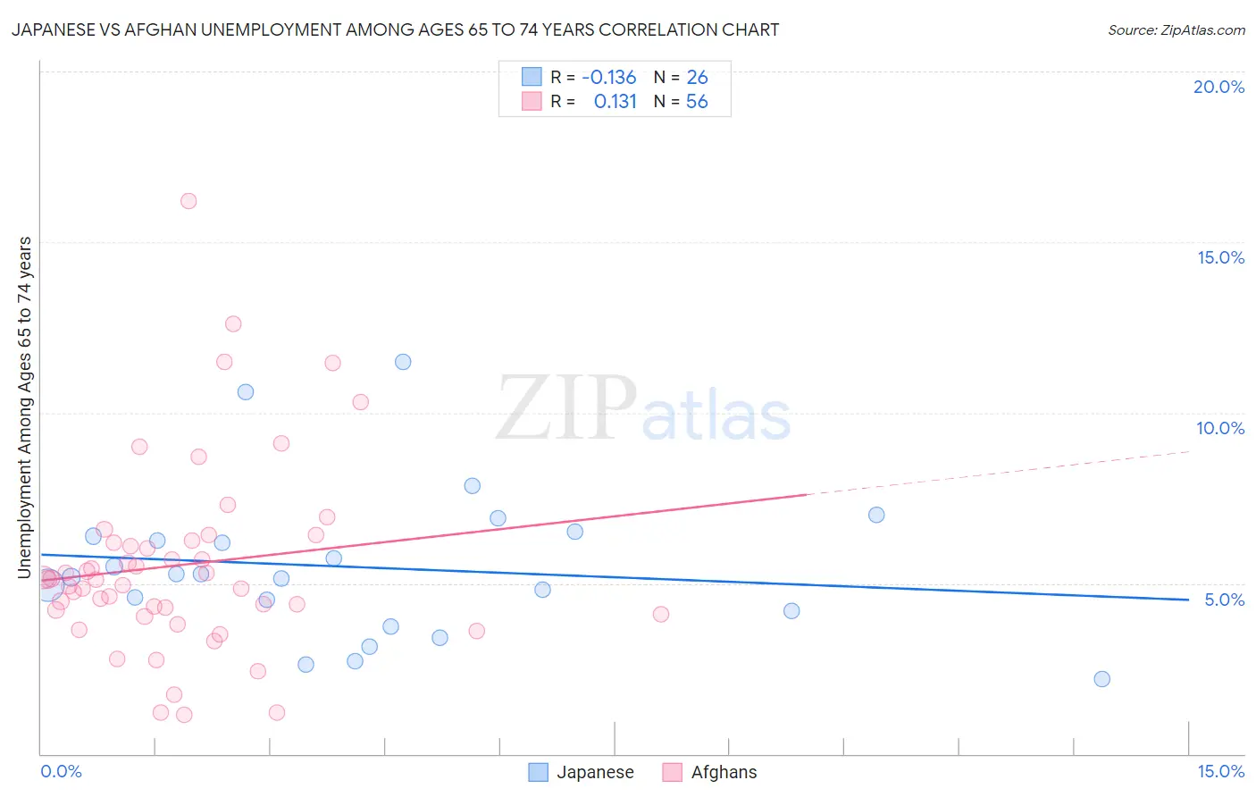 Japanese vs Afghan Unemployment Among Ages 65 to 74 years