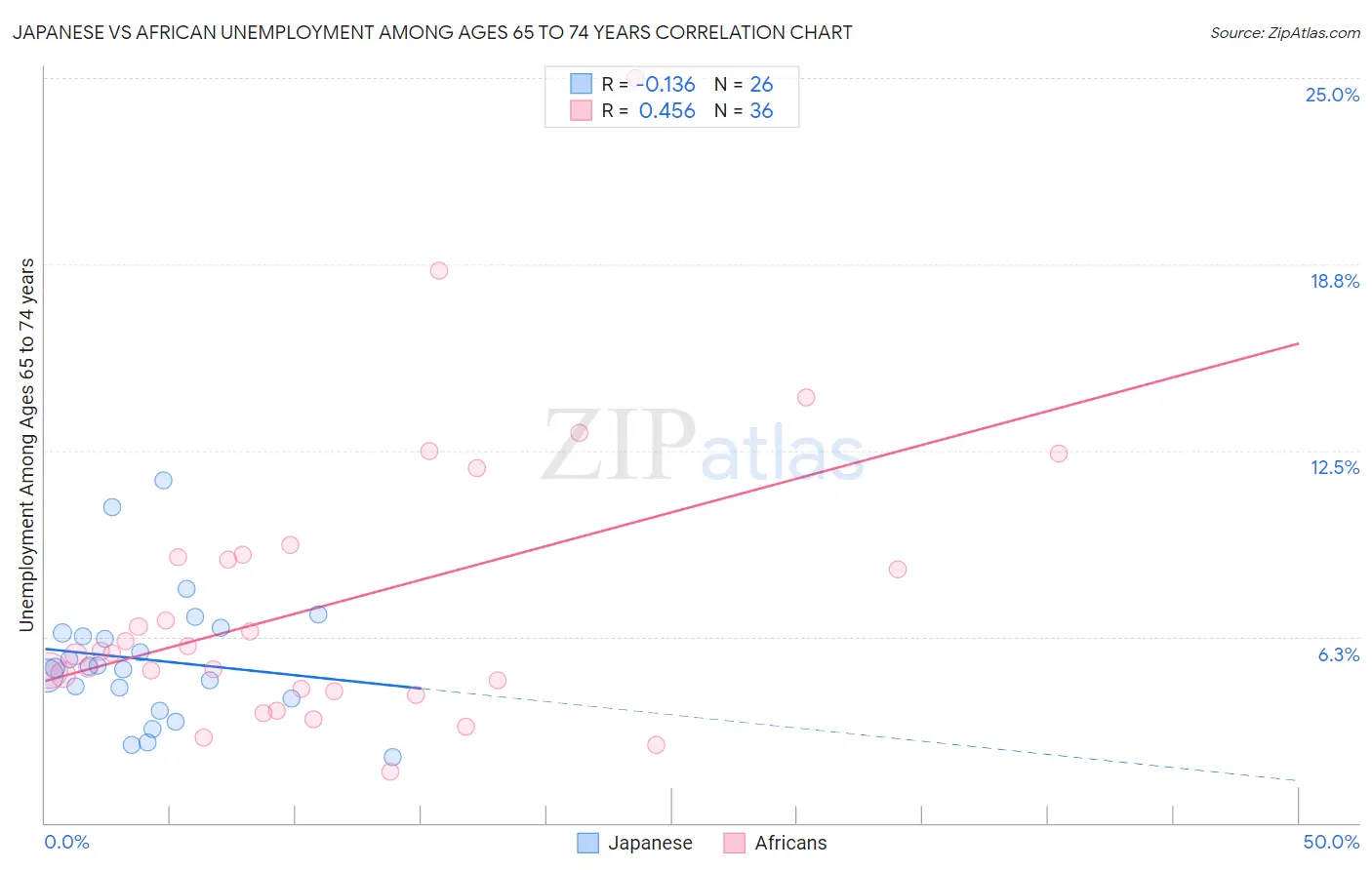 Japanese vs African Unemployment Among Ages 65 to 74 years