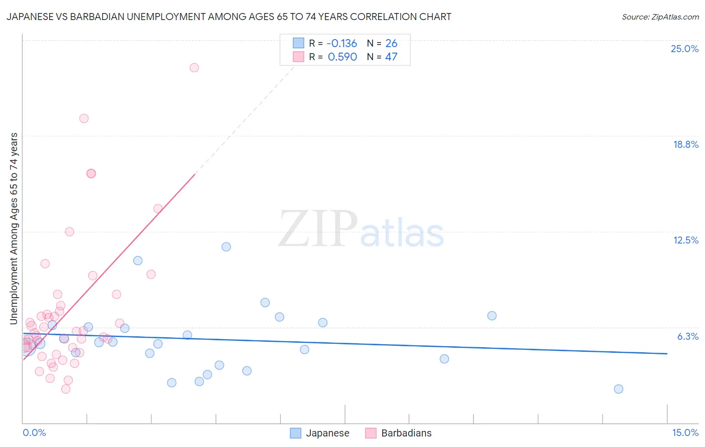 Japanese vs Barbadian Unemployment Among Ages 65 to 74 years