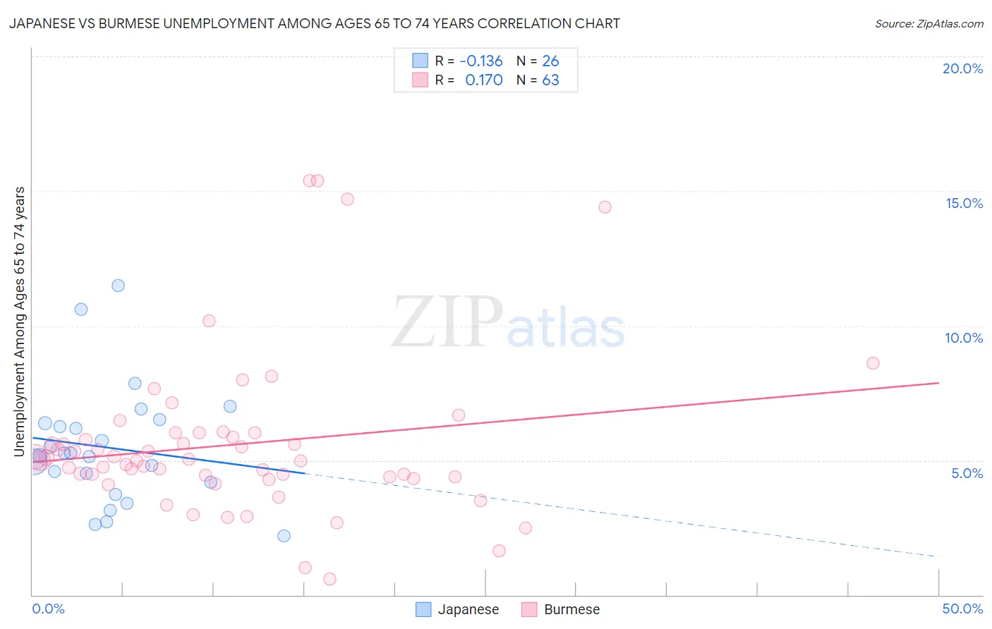 Japanese vs Burmese Unemployment Among Ages 65 to 74 years