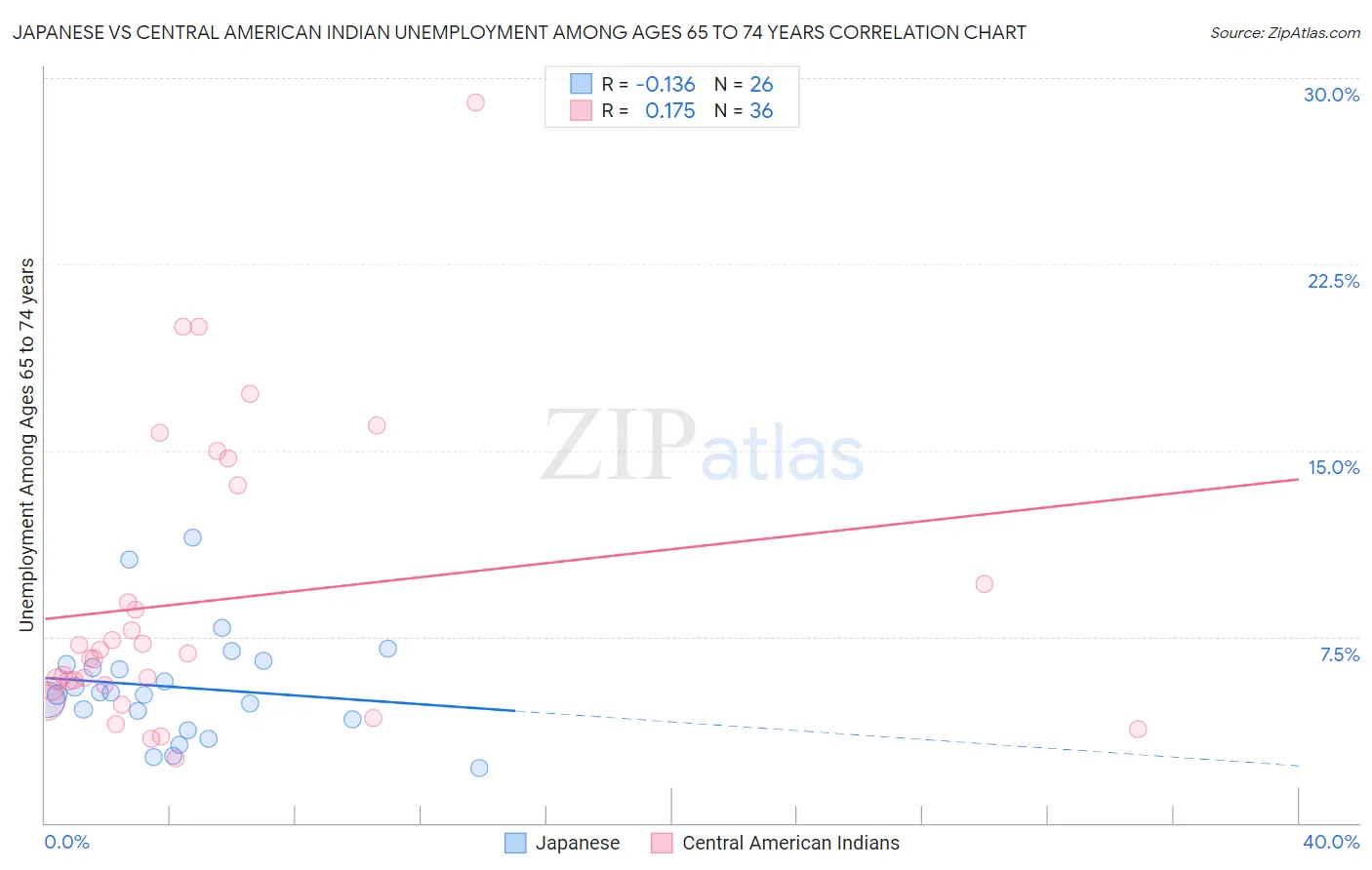 Japanese vs Central American Indian Unemployment Among Ages 65 to 74 years