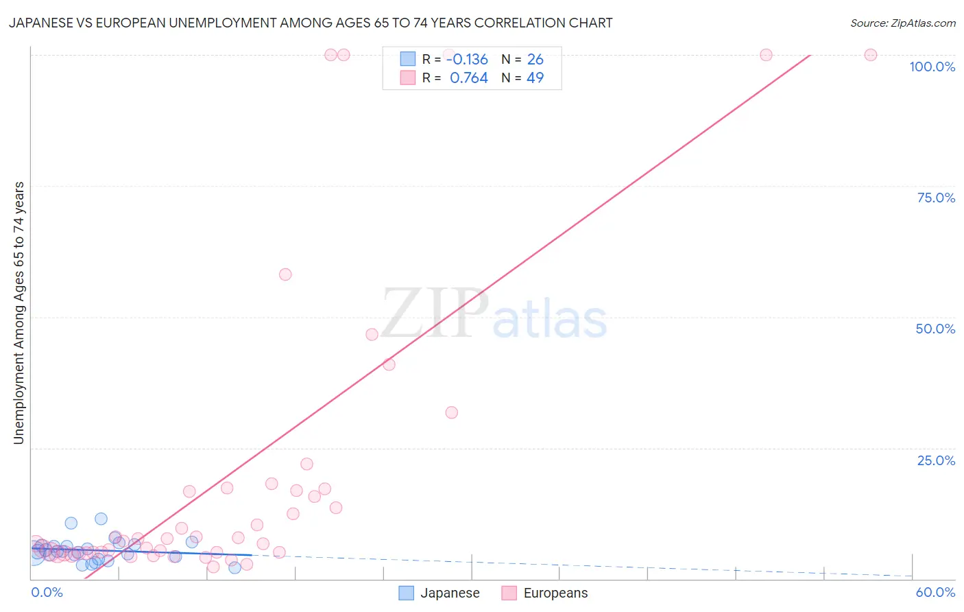 Japanese vs European Unemployment Among Ages 65 to 74 years