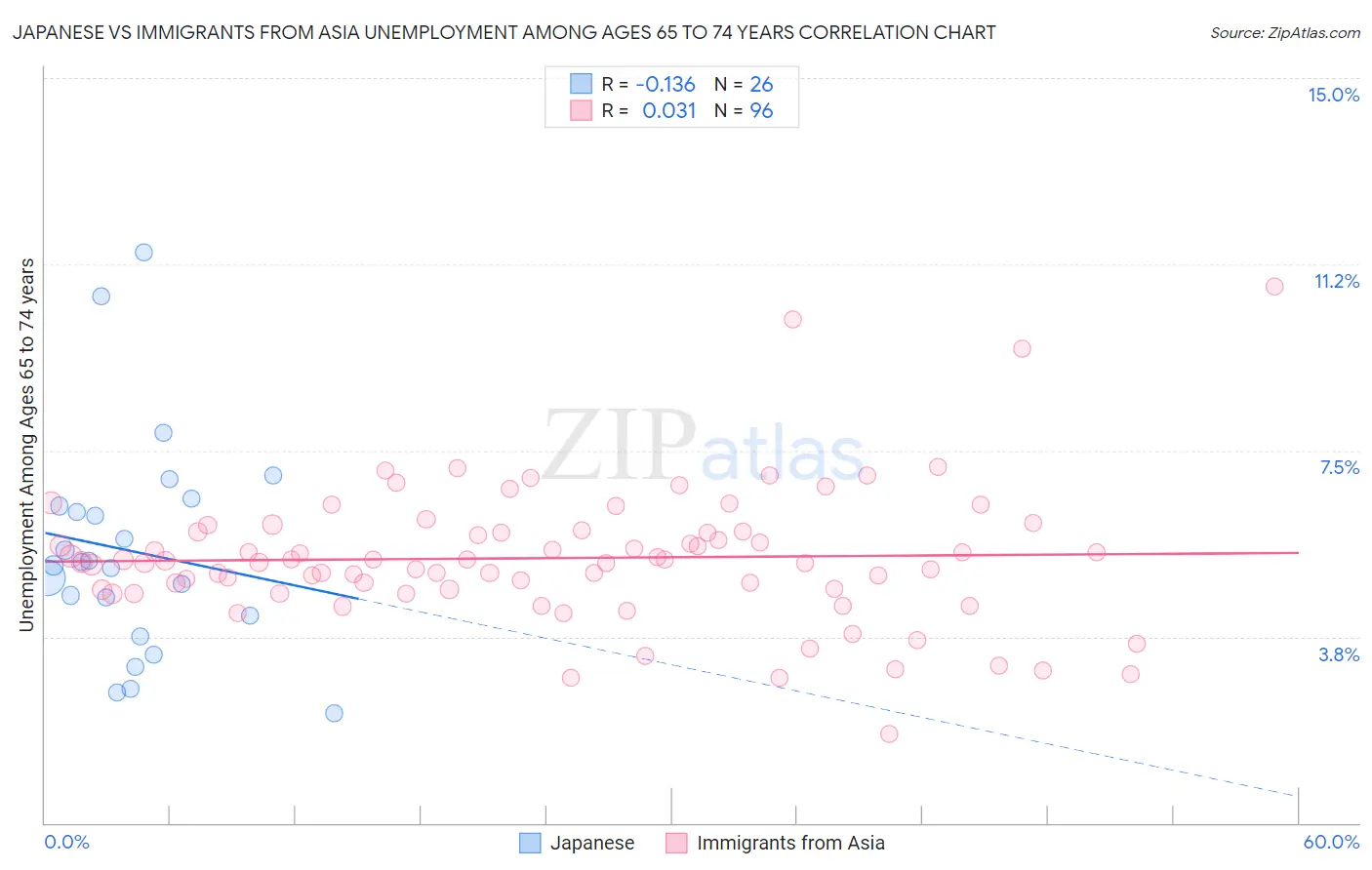 Japanese vs Immigrants from Asia Unemployment Among Ages 65 to 74 years