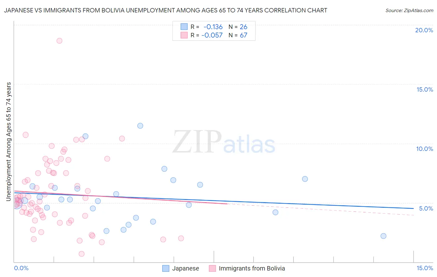 Japanese vs Immigrants from Bolivia Unemployment Among Ages 65 to 74 years