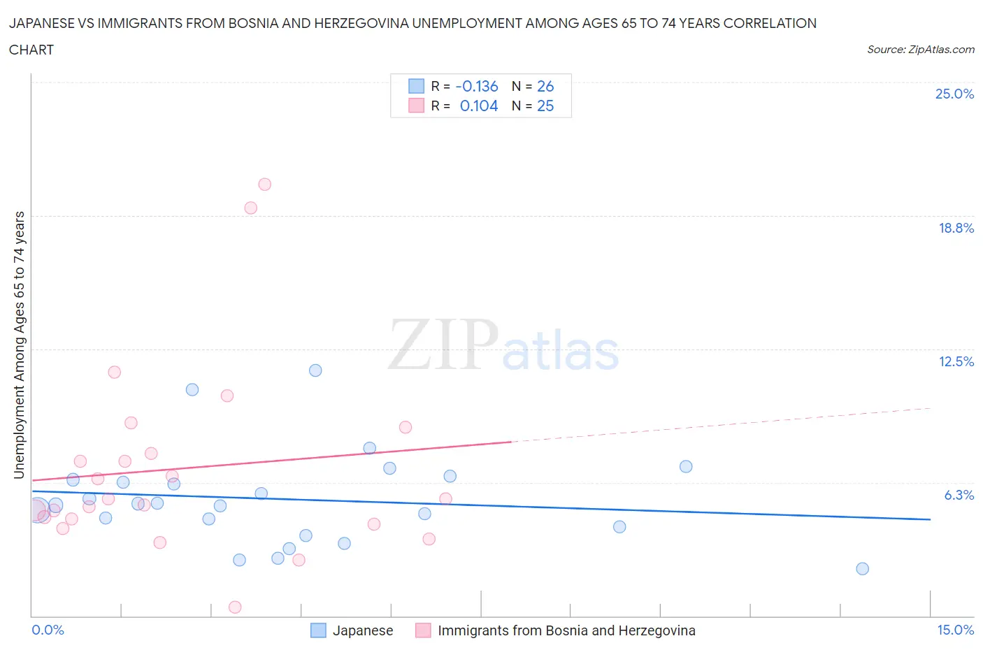 Japanese vs Immigrants from Bosnia and Herzegovina Unemployment Among Ages 65 to 74 years