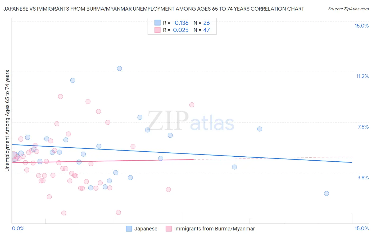 Japanese vs Immigrants from Burma/Myanmar Unemployment Among Ages 65 to 74 years