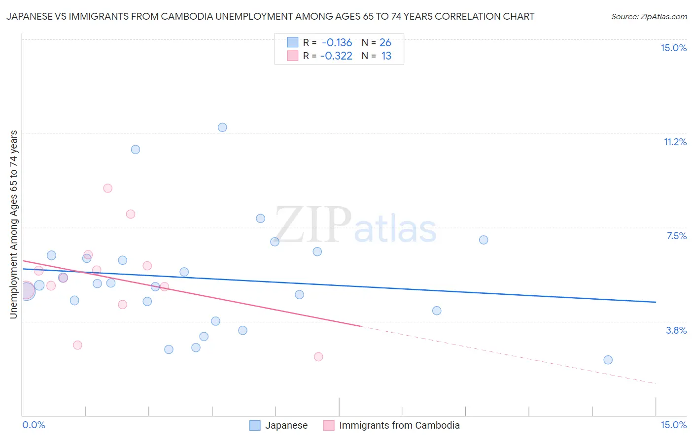 Japanese vs Immigrants from Cambodia Unemployment Among Ages 65 to 74 years