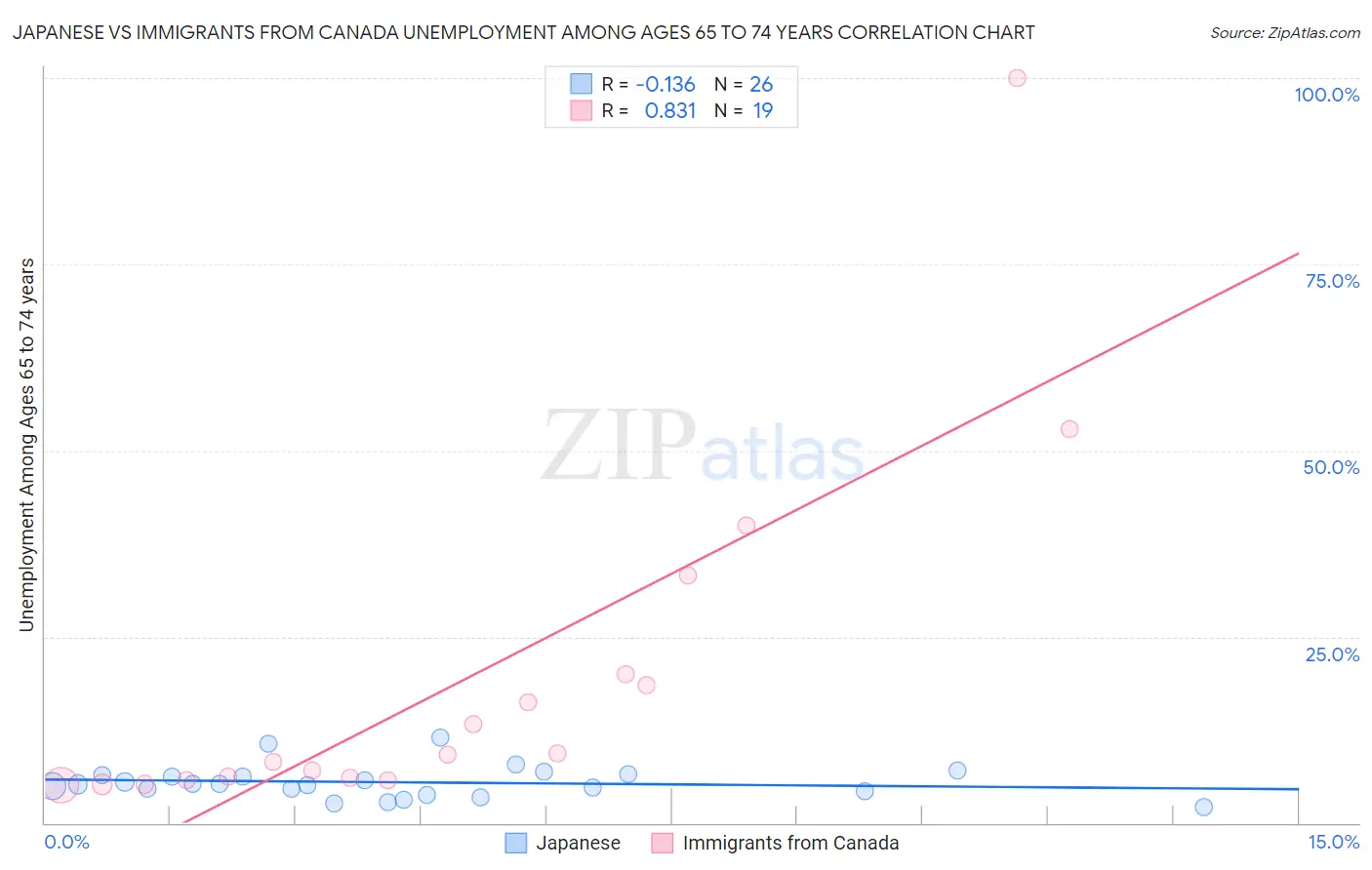 Japanese vs Immigrants from Canada Unemployment Among Ages 65 to 74 years